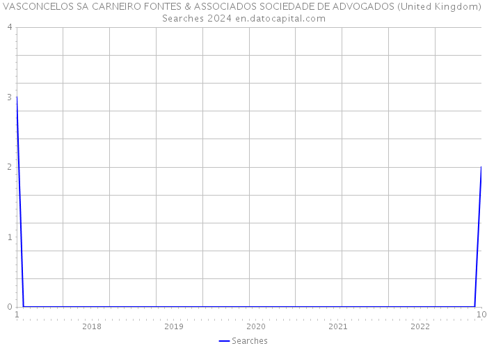 VASCONCELOS SA CARNEIRO FONTES & ASSOCIADOS SOCIEDADE DE ADVOGADOS (United Kingdom) Searches 2024 