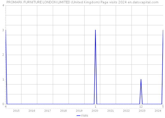 PROMARK FURNITURE LONDON LIMITED (United Kingdom) Page visits 2024 