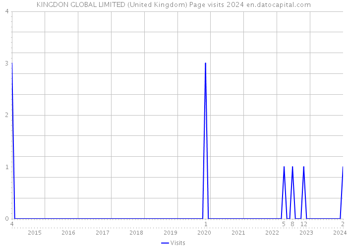 KINGDON GLOBAL LIMITED (United Kingdom) Page visits 2024 
