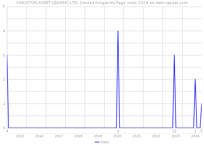 KINGSTON ASSET LEASING LTD. (United Kingdom) Page visits 2024 
