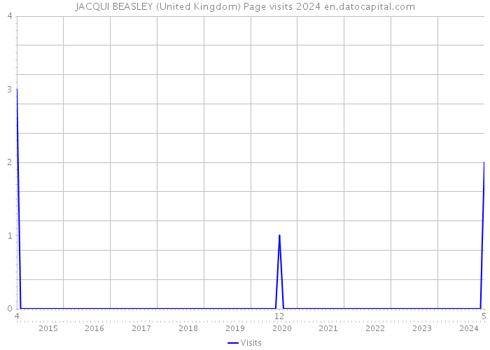 JACQUI BEASLEY (United Kingdom) Page visits 2024 