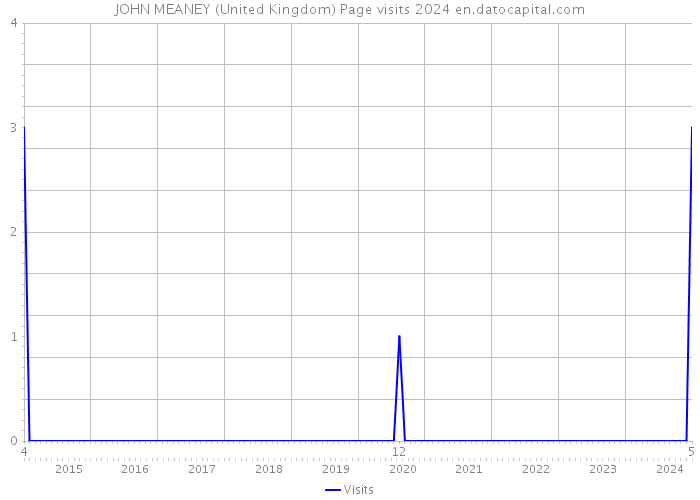 JOHN MEANEY (United Kingdom) Page visits 2024 