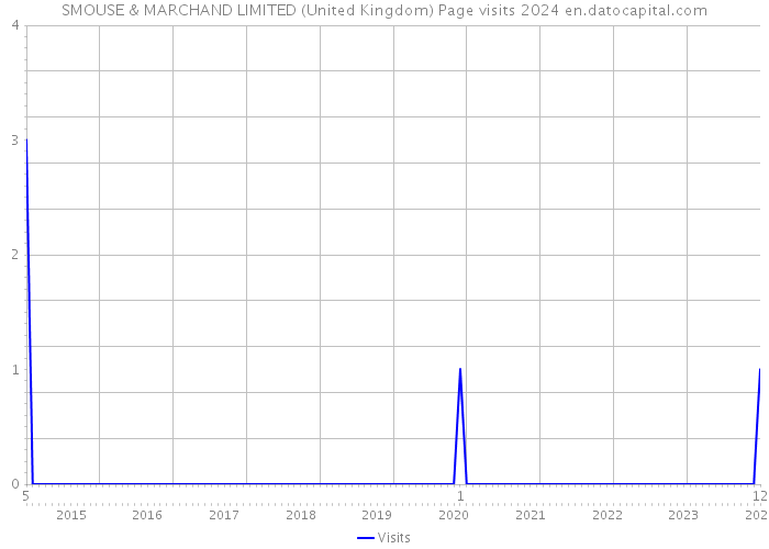SMOUSE & MARCHAND LIMITED (United Kingdom) Page visits 2024 