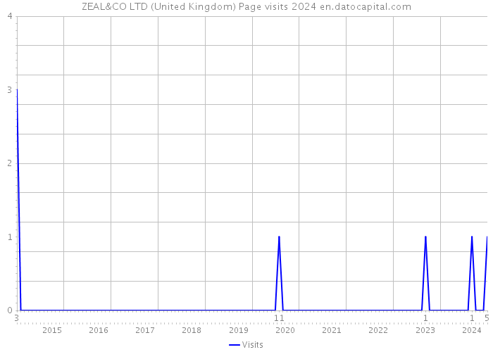 ZEAL&CO LTD (United Kingdom) Page visits 2024 