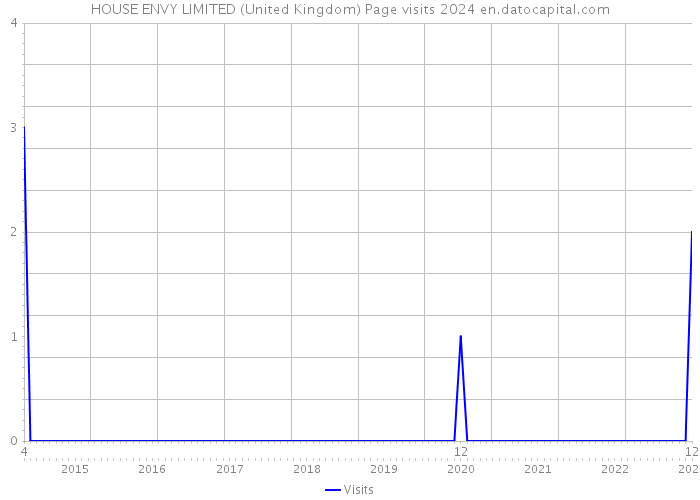 HOUSE ENVY LIMITED (United Kingdom) Page visits 2024 