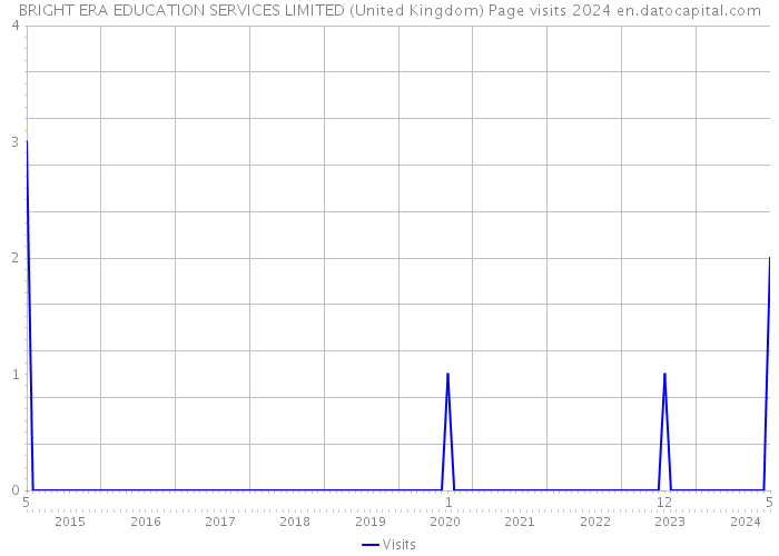 BRIGHT ERA EDUCATION SERVICES LIMITED (United Kingdom) Page visits 2024 