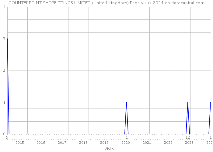 COUNTERPOINT SHOPFITTINGS LIMITED (United Kingdom) Page visits 2024 