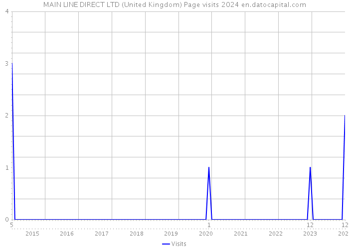 MAIN LINE DIRECT LTD (United Kingdom) Page visits 2024 