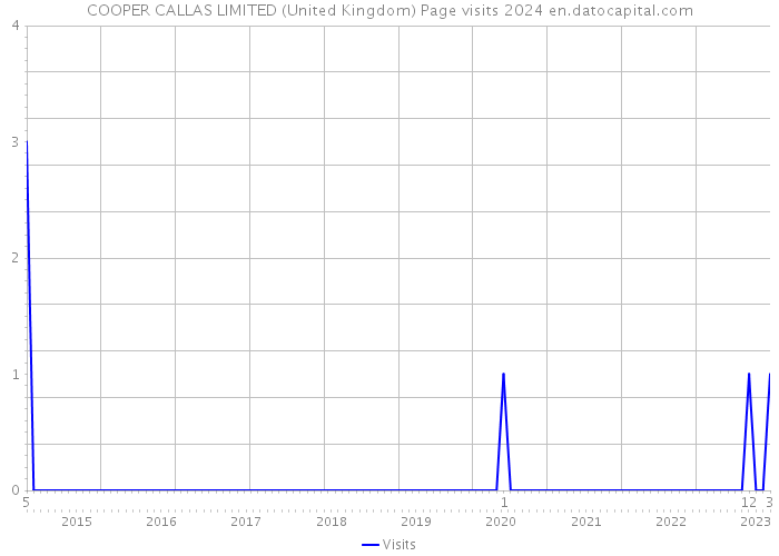 COOPER CALLAS LIMITED (United Kingdom) Page visits 2024 