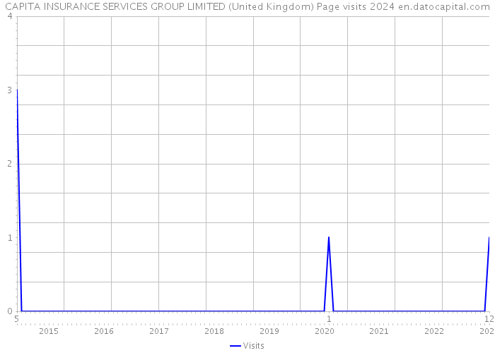 CAPITA INSURANCE SERVICES GROUP LIMITED (United Kingdom) Page visits 2024 