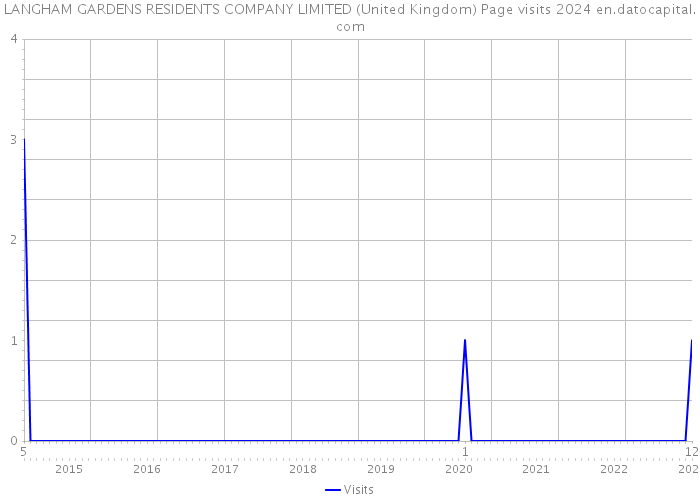 LANGHAM GARDENS RESIDENTS COMPANY LIMITED (United Kingdom) Page visits 2024 