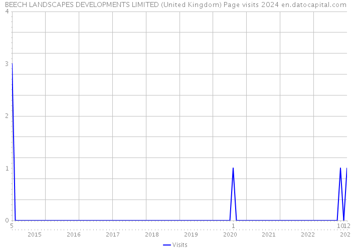 BEECH LANDSCAPES DEVELOPMENTS LIMITED (United Kingdom) Page visits 2024 