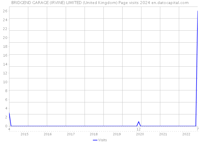 BRIDGEND GARAGE (IRVINE) LIMITED (United Kingdom) Page visits 2024 