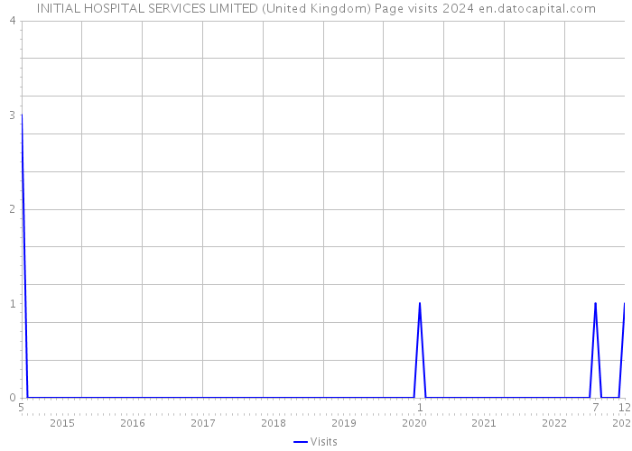 INITIAL HOSPITAL SERVICES LIMITED (United Kingdom) Page visits 2024 