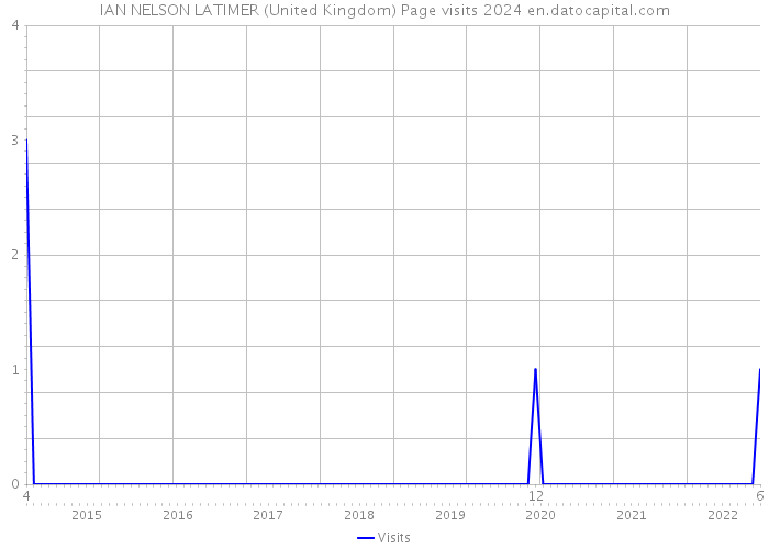 IAN NELSON LATIMER (United Kingdom) Page visits 2024 