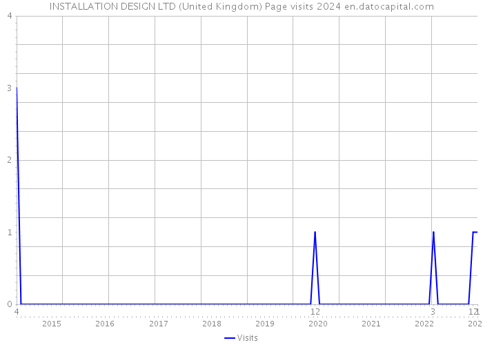INSTALLATION DESIGN LTD (United Kingdom) Page visits 2024 