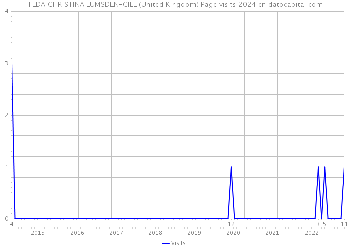 HILDA CHRISTINA LUMSDEN-GILL (United Kingdom) Page visits 2024 