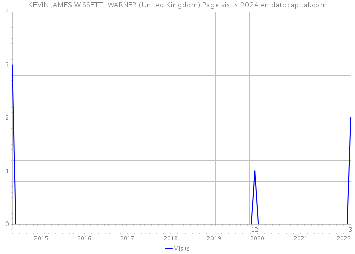 KEVIN JAMES WISSETT-WARNER (United Kingdom) Page visits 2024 