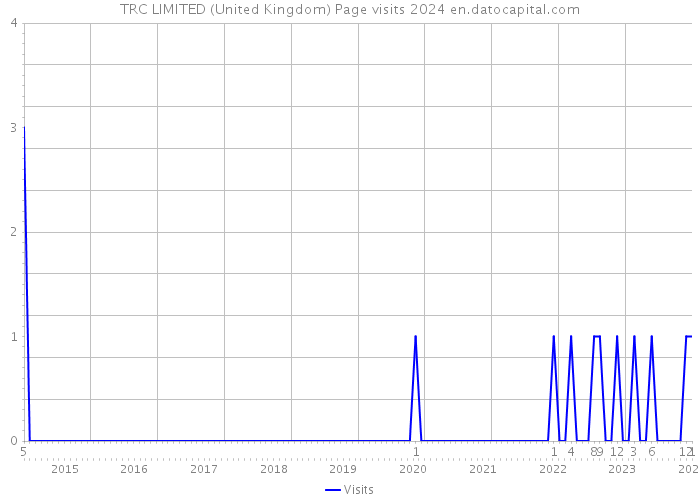 TRC LIMITED (United Kingdom) Page visits 2024 
