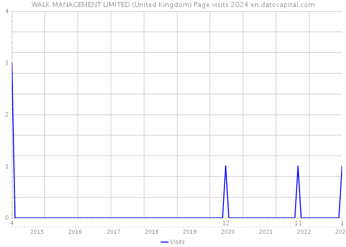 WALK MANAGEMENT LIMITED (United Kingdom) Page visits 2024 