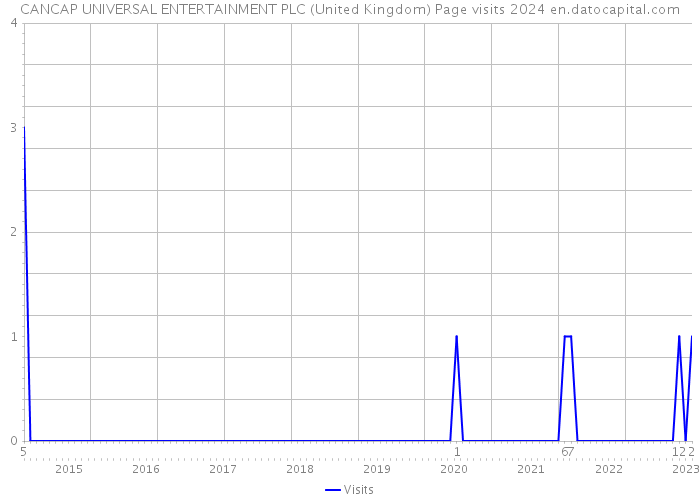 CANCAP UNIVERSAL ENTERTAINMENT PLC (United Kingdom) Page visits 2024 