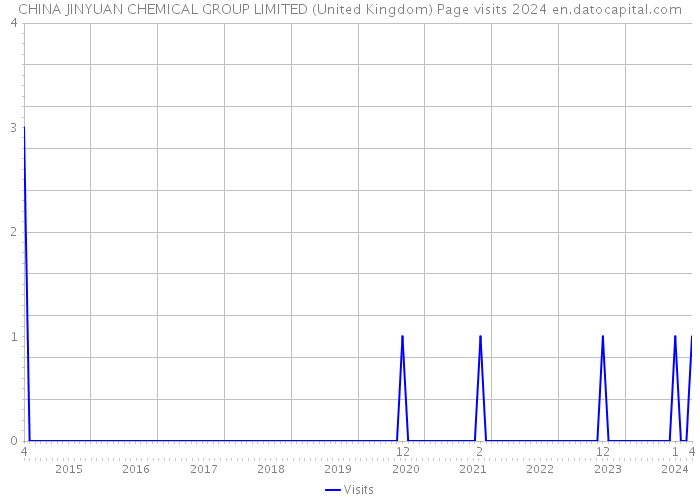 CHINA JINYUAN CHEMICAL GROUP LIMITED (United Kingdom) Page visits 2024 