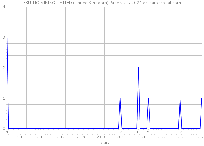 EBULLIO MINING LIMITED (United Kingdom) Page visits 2024 