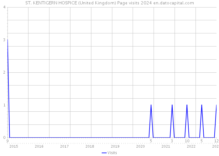 ST. KENTIGERN HOSPICE (United Kingdom) Page visits 2024 