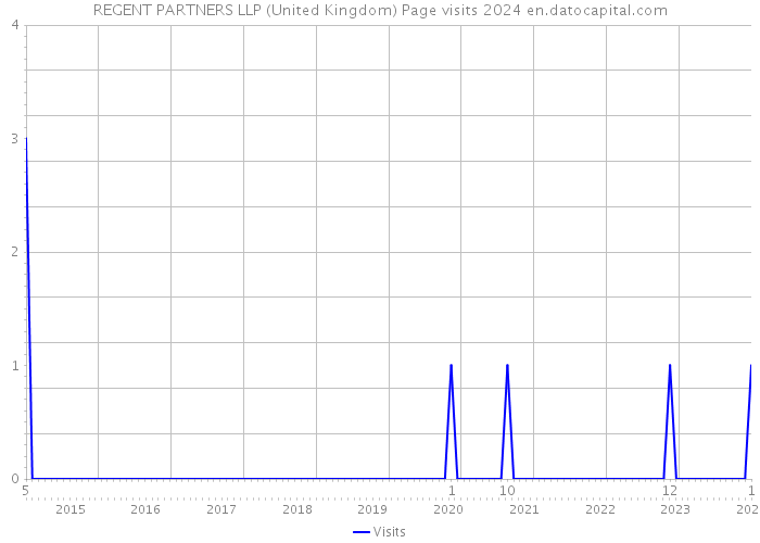 REGENT PARTNERS LLP (United Kingdom) Page visits 2024 