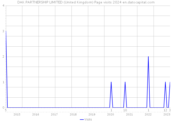 DAK PARTNERSHIP LIMITED (United Kingdom) Page visits 2024 