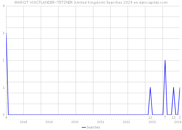 MARGIT VOIGTLANDER-TETZNER (United Kingdom) Searches 2024 