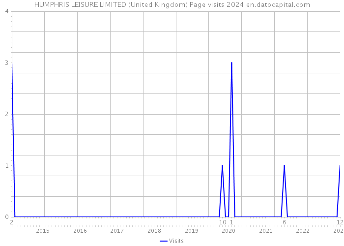 HUMPHRIS LEISURE LIMITED (United Kingdom) Page visits 2024 