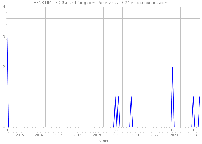 HBNB LIMITED (United Kingdom) Page visits 2024 