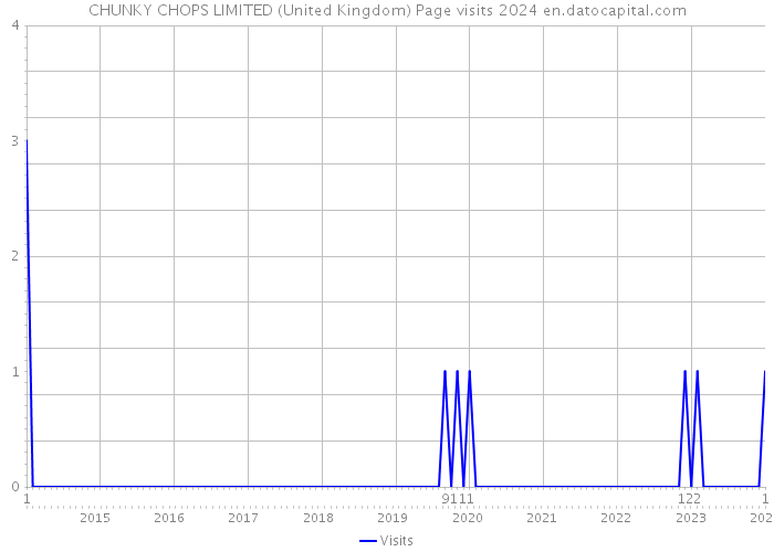 CHUNKY CHOPS LIMITED (United Kingdom) Page visits 2024 