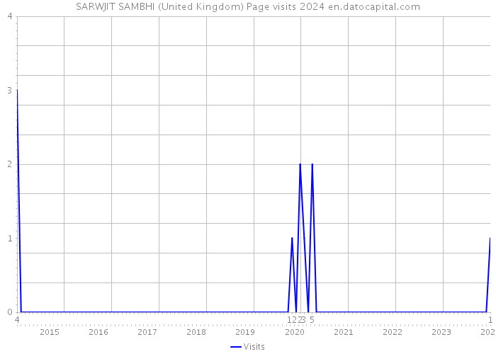 SARWJIT SAMBHI (United Kingdom) Page visits 2024 