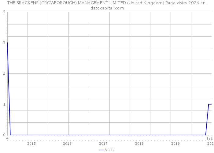 THE BRACKENS (CROWBOROUGH) MANAGEMENT LIMITED (United Kingdom) Page visits 2024 