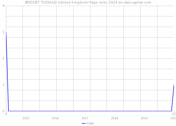 BRIDGET TUSSAUD (United Kingdom) Page visits 2024 