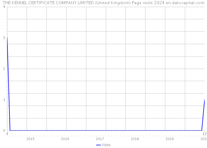 THE KENNEL CERTIFICATE COMPANY LIMITED (United Kingdom) Page visits 2024 