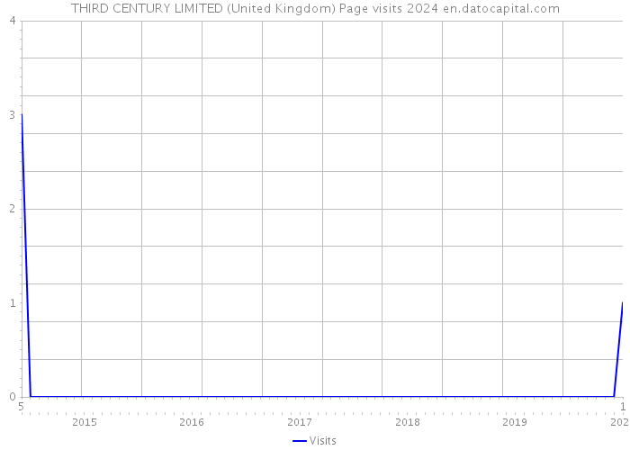 THIRD CENTURY LIMITED (United Kingdom) Page visits 2024 