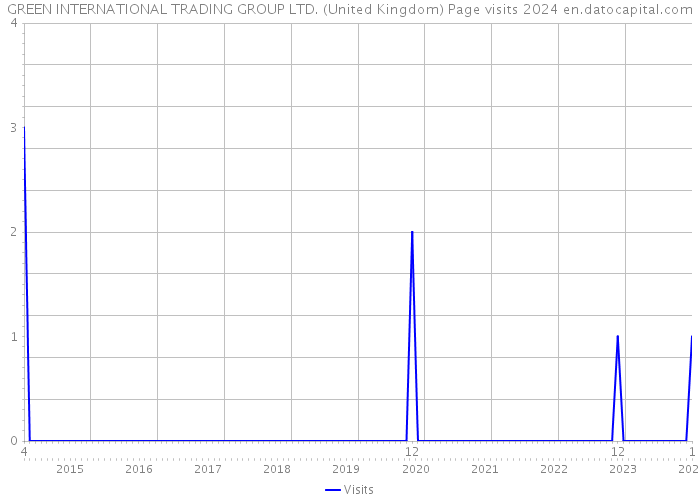 GREEN INTERNATIONAL TRADING GROUP LTD. (United Kingdom) Page visits 2024 