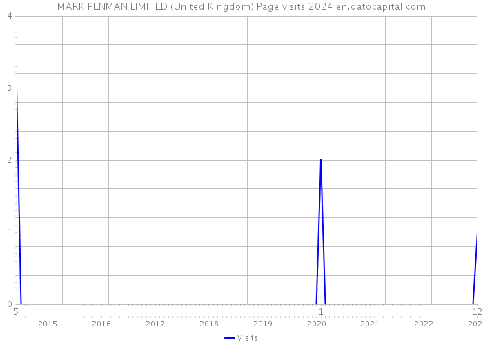 MARK PENMAN LIMITED (United Kingdom) Page visits 2024 