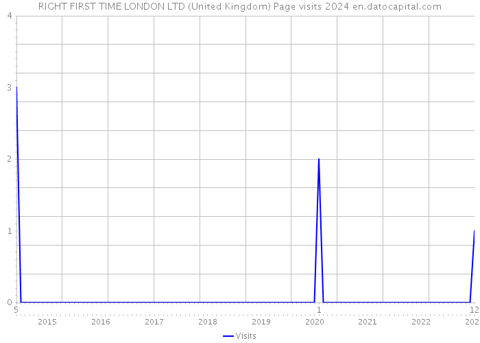 RIGHT FIRST TIME LONDON LTD (United Kingdom) Page visits 2024 