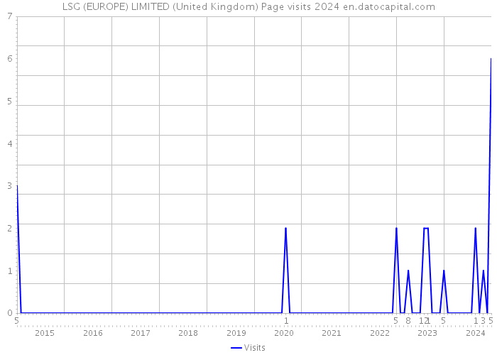 LSG (EUROPE) LIMITED (United Kingdom) Page visits 2024 