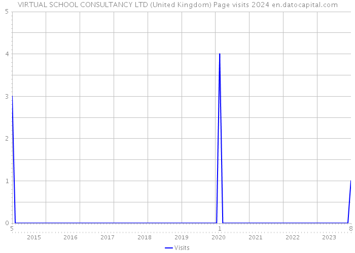 VIRTUAL SCHOOL CONSULTANCY LTD (United Kingdom) Page visits 2024 