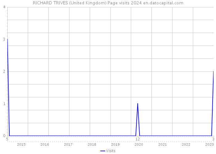 RICHARD TRIVES (United Kingdom) Page visits 2024 