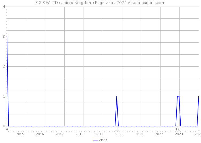 F S S W LTD (United Kingdom) Page visits 2024 