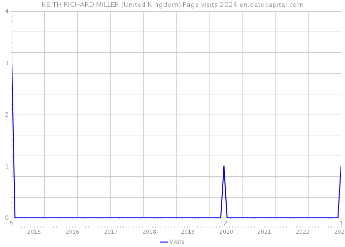 KEITH RICHARD MILLER (United Kingdom) Page visits 2024 