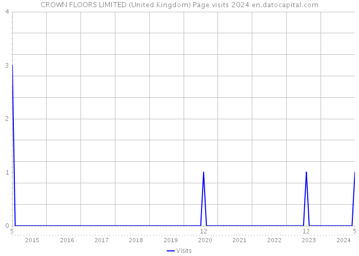 CROWN FLOORS LIMITED (United Kingdom) Page visits 2024 