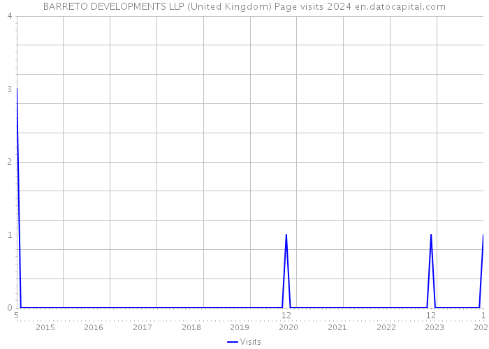 BARRETO DEVELOPMENTS LLP (United Kingdom) Page visits 2024 