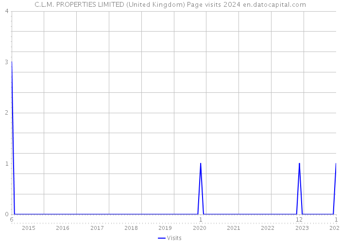 C.L.M. PROPERTIES LIMITED (United Kingdom) Page visits 2024 